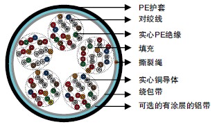 CW 1326 & CW 1326/1179实心聚乙烯绝缘&PE护套填充型电缆