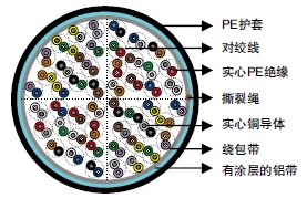 ICEA S-85-625实心PE绝缘&LAP护套电话电缆