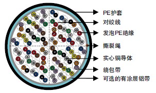 CW 1224薄壁发泡PE绝缘&PE护套电话电缆