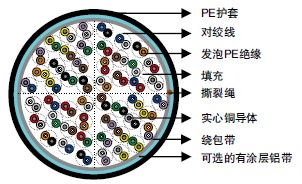 CW 1236发泡PE绝缘&PE护套填充型电缆