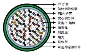 CW 1236发泡PE绝缘&PE护套填充型电缆