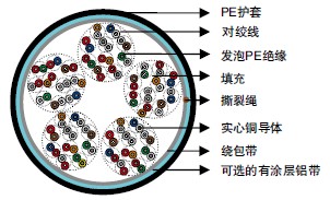 CW 1128 & CW 1128/1179发泡PE绝缘&PE护套填充型电缆