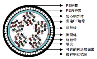 CW 1128 & CW 1128/1179发泡PE绝缘&PE护套填充型电缆