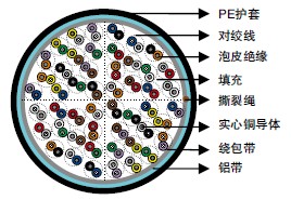 ICEA S-84-608泡皮绝缘&AP护套(Alpeth)填充型电缆