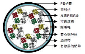 DIN VDE 0816发泡PE绝缘&LAP护套非填充/填充型电缆