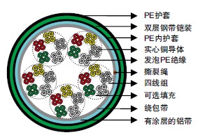 DIN VDE 0816发泡PE绝缘&LAP护套非填充/填充型电缆