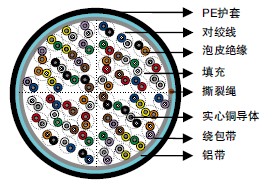 GR-421泡皮绝缘&AP护套(Alpeth)填充型电缆