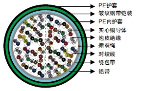GR-421泡皮绝缘&AP护套(Alpeth)填充型电缆