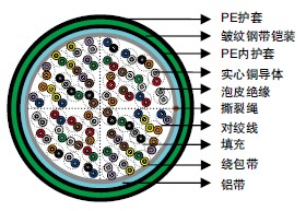 ICEA S-84-608泡皮绝缘&AP护套(Alpeth)填充型电缆