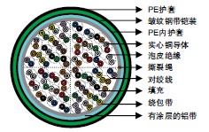 RUS (REA) PE-89泡皮绝缘&LAP护套填充型电话电缆