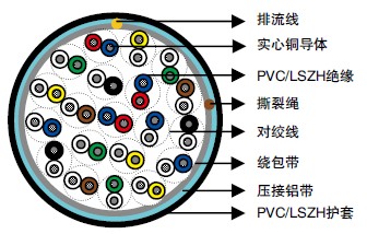 DIN VDE 0815PVC/LSZH绝缘&PVC/LSZH护套电话电缆