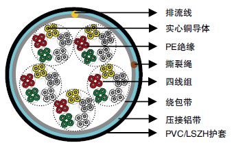 DIN VDE 0816/0815PE绝缘&PVC/LSZH护套安装电缆