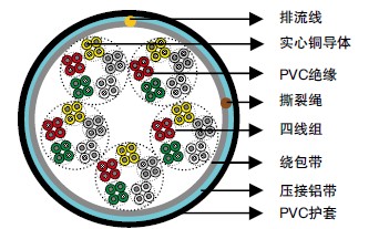 DIN VDE 0815/DIN 57815 PVC绝缘&PVC护套安装电缆