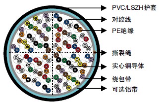 PE绝缘Cat3 UTP/FTP电话线