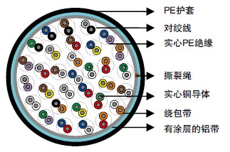 XDSL连接线