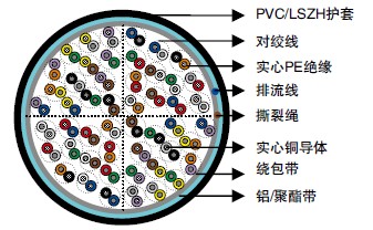 PE绝缘ISDN主接入电缆