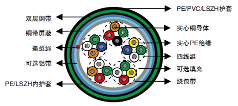 PE绝缘填充/非填充型四线组结构铁路信号电缆(RF 0.3)