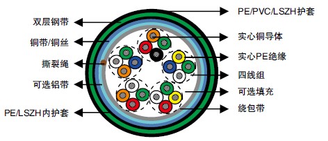VDE 0816/DIN 57816 PE绝缘填充/非填充四线组结构铁路信号电缆