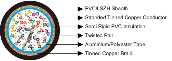 Belden Equivalent Cables 8355