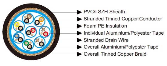 Belden Equivalent Cables 8168