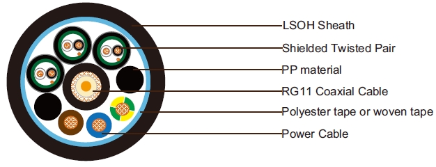 1x RG11 + 3x2.5 Power Cable + 3x1x2x22AWG Data Pairs Unarmoured PVC Sheathed Composite Cable