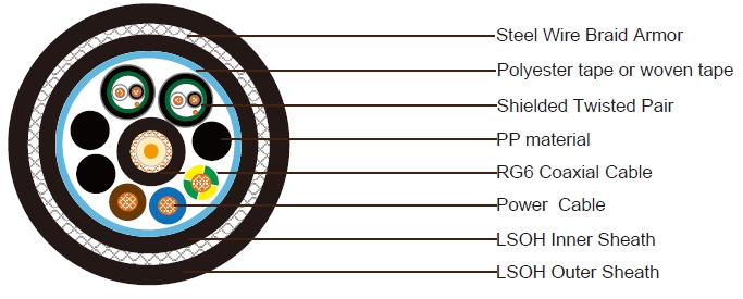 1xRG6 + 3x2.5 Power cable + 2x1x2x22AWG Data Pairs SWB LSZH Sheathed Composite Cable