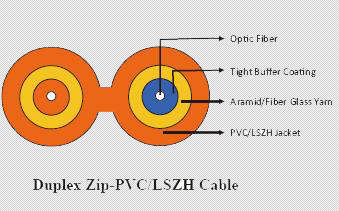 Fiber Optic Cables 