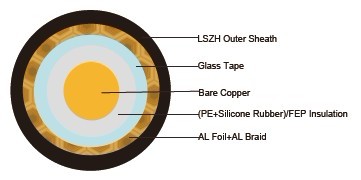 Fire resistant RG6 A/U Coaxial cables