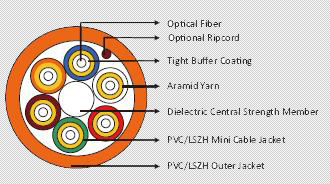 Fiber Optic Cable