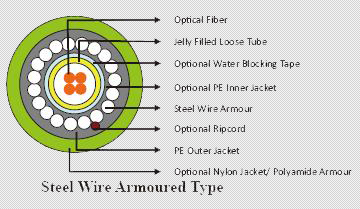 Fiber Optic Cables