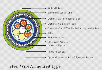 Fiber Optic Cables