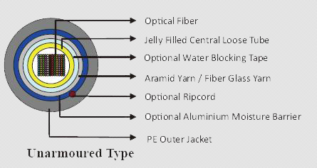 Fiber Optic Cables