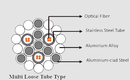 Fiber Optic Cables