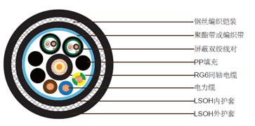 1xRG6 + 3x2.5电力电缆 + 2x1x2x22AWG数据线对，钢丝编织铠装低烟无卤护套组合电缆 