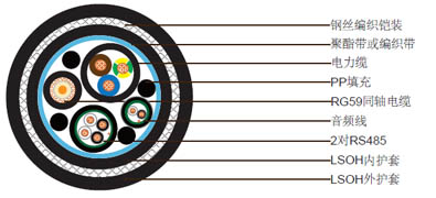 RG59 + 3x2.5电力电缆 + 2x2x24AWG RS485+1x2x18AWG音频电缆，钢丝编织铠装低烟无卤护套组合电缆 