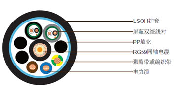1xRG59 + 3x1.5电力电缆 + 2x1x2x24AWG数据线对，非铠装低烟无卤护套组合电缆 