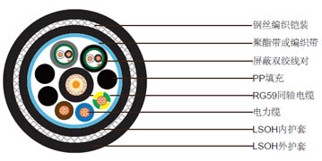 1xRG59 + 3x1.5电力电缆 + 2x1x2x24AWG数据线对，钢丝编织铠装低烟无卤护套组合电缆