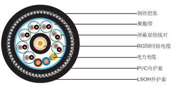1xRG59+7x1x2x22AWG线对数据电缆+3x电力电缆钢丝铠装低烟无卤护套组合电缆 