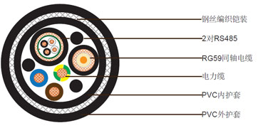 1xRG59 + 3x2.5电力电缆 + 2x1x2x24AWGRS485，钢丝编织铠装聚氯乙烯护套组合电缆 
