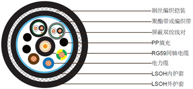 1xRG59 + 3x3电力电缆 + 2x1x2x24AWG屏蔽控制电缆, 钢丝编织铠装低烟无卤护套组合电缆