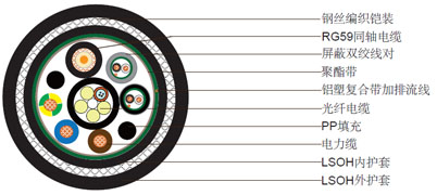 1xRG59 + 4芯光缆 + 3x2.5电力电缆 + 2x1x2x24AWG线对, 钢丝编织铠装低烟无卤护套组合电缆 