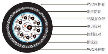 1x2x2.5电力电缆 + 9x1x2x1.0控制电缆,钢丝铠装聚氯乙烯护套组合电缆