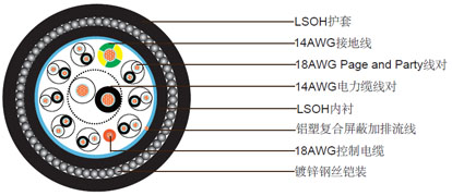 防火钢丝铠装20芯防紫外线，阻燃LSZH 组合电缆