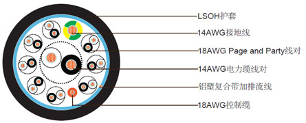 防火非铠装20芯防紫外线，阻燃LSZH护套组合电缆