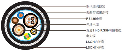 电力电缆 + RS 485 + 百通9104 + 光缆，钢丝编织铠装组合电缆 