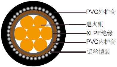 IEC 60332标准1芯铜带屏蔽铝丝铠装低压PVC阻燃电缆