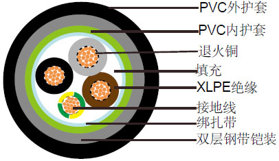 EN 60332-1-2 600/1000V XLPE绝缘,PVC护套,双钢带铠装电力缆 (3芯)