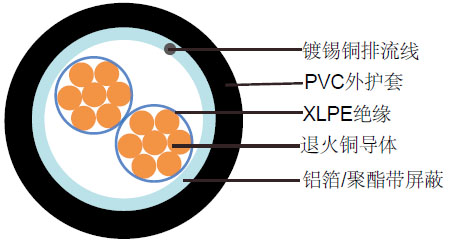 阻燃总屏蔽仪表缆(多芯)RE-2X(St)Y