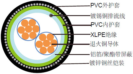 阻燃总屏蔽铠装仪表缆(多芯)