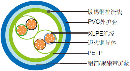 阻燃总屏蔽仪表缆(多对)